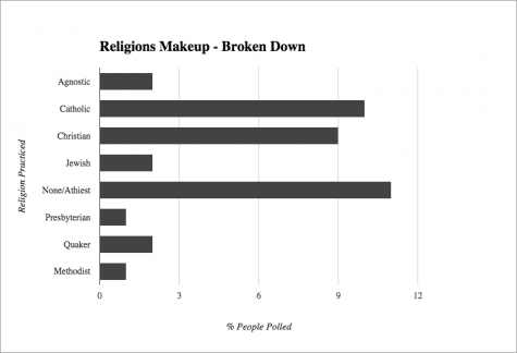 Breakdown of religion at Friends.