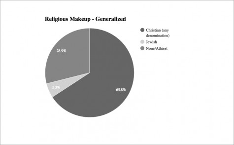Graph showing what religions are represented at Friends. 